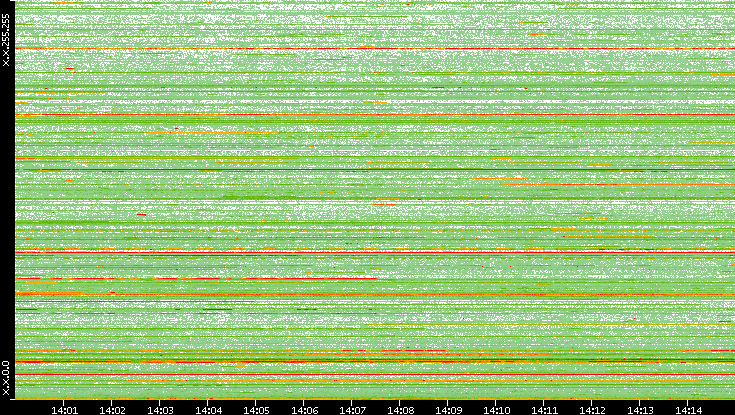 Src. IP vs. Time