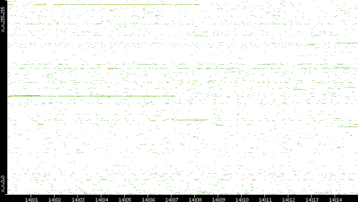 Src. IP vs. Time