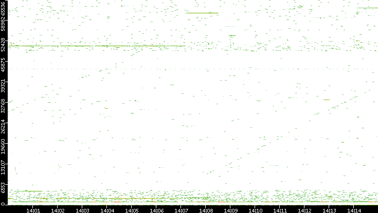 Src. Port vs. Time