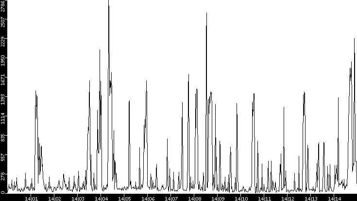 Throughput vs. Time