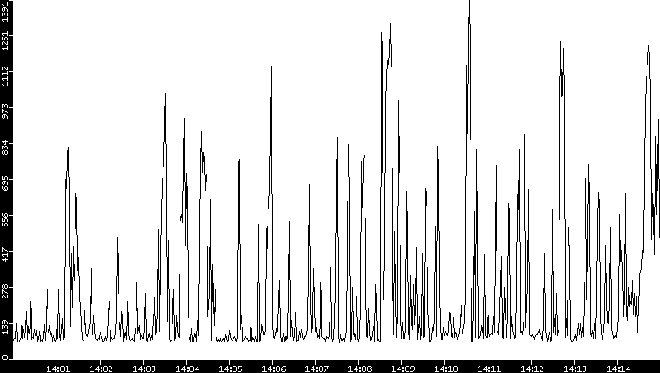 Average Packet Size vs. Time