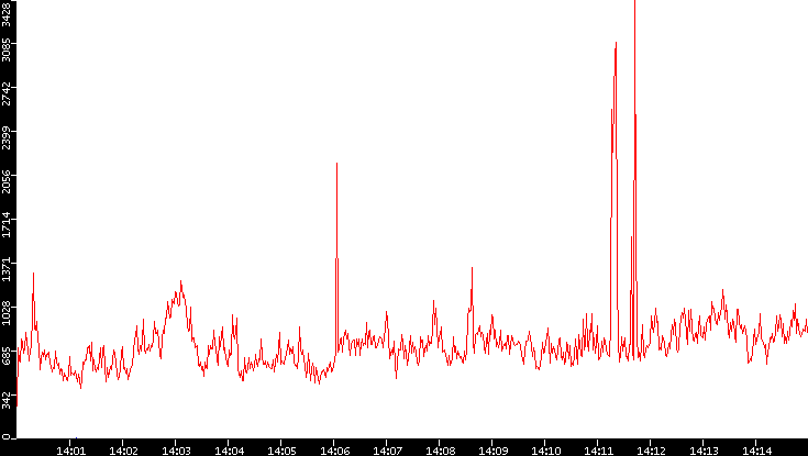 Nb. of Packets vs. Time