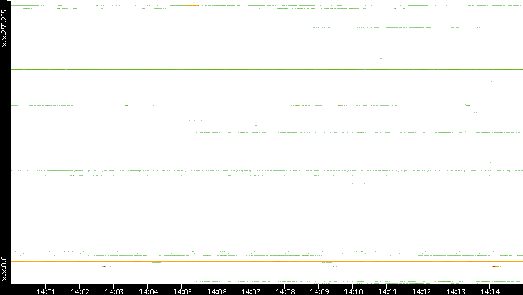 Dest. IP vs. Time