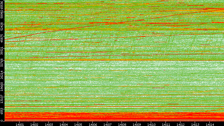 Dest. Port vs. Time