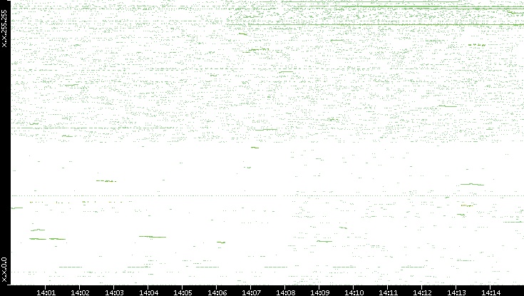 Dest. IP vs. Time