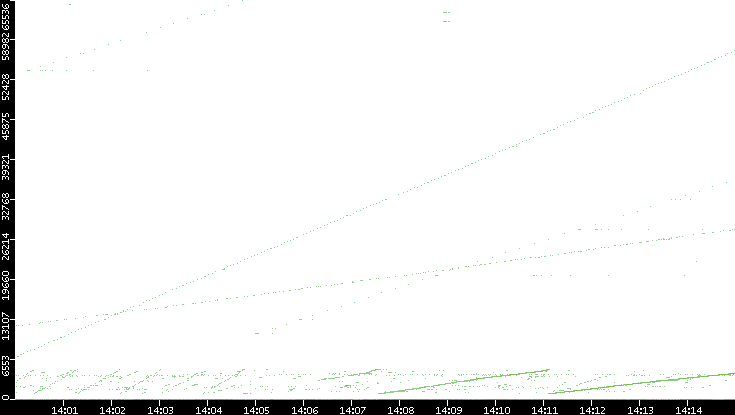 Dest. Port vs. Time