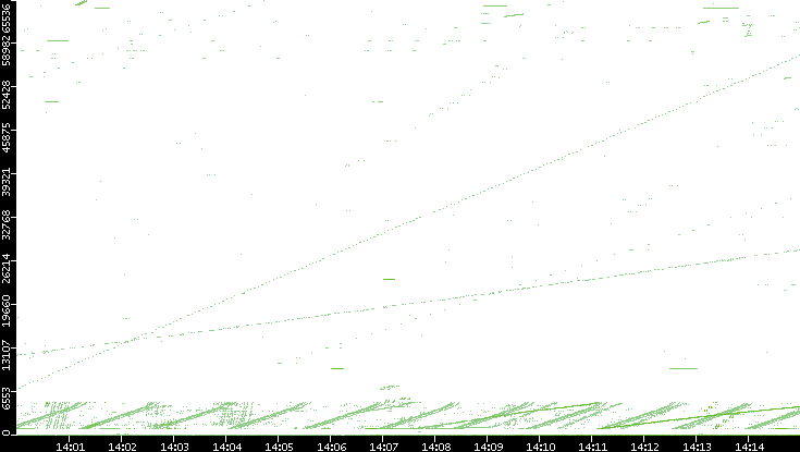 Src. Port vs. Time