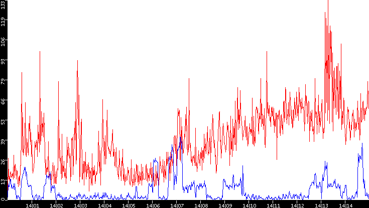 Nb. of Packets vs. Time