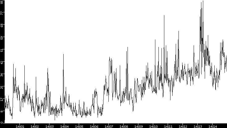 Throughput vs. Time