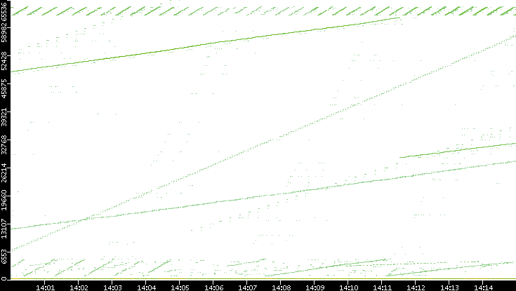 Dest. Port vs. Time