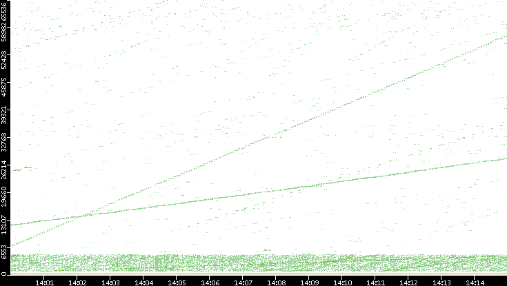 Src. Port vs. Time