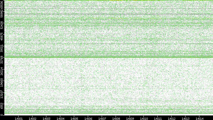 Dest. Port vs. Time