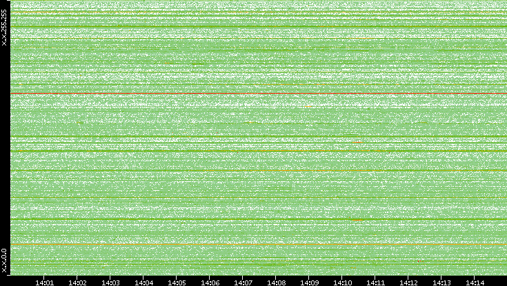 Src. IP vs. Time