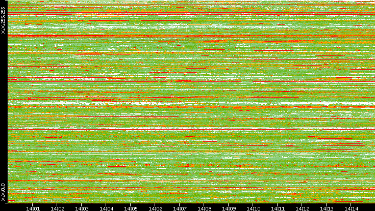 Dest. IP vs. Time