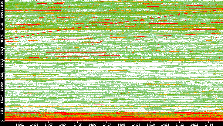 Dest. Port vs. Time