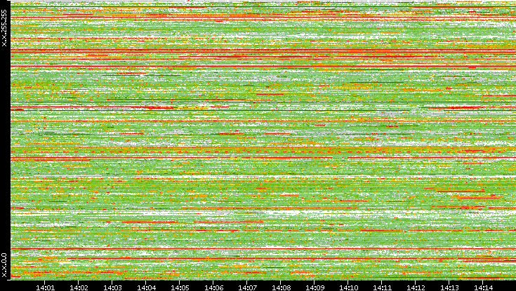 Src. IP vs. Time