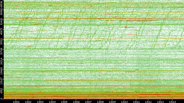 Dest. Port vs. Time