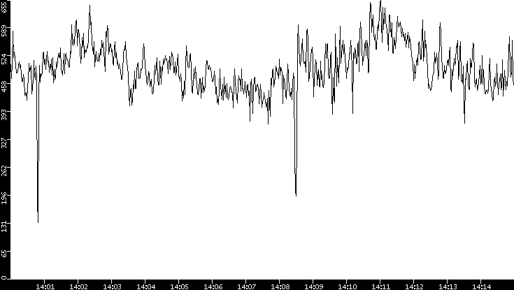 Average Packet Size vs. Time