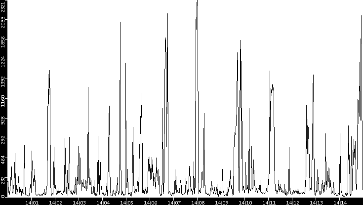 Throughput vs. Time