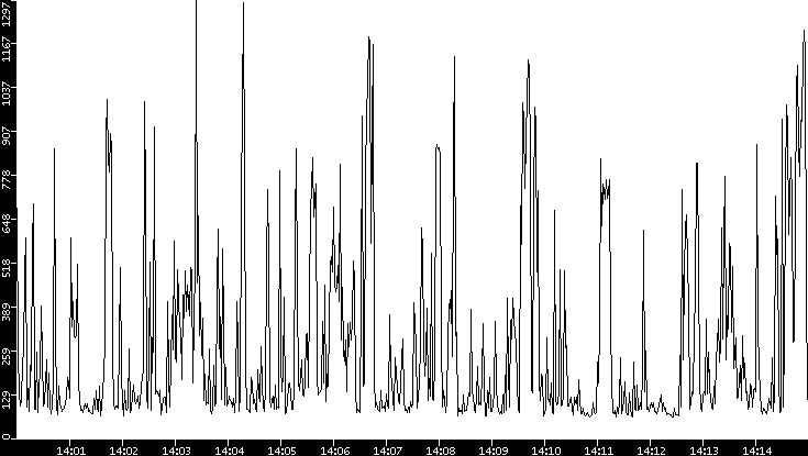 Average Packet Size vs. Time