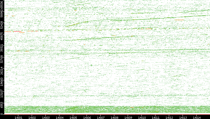 Src. Port vs. Time