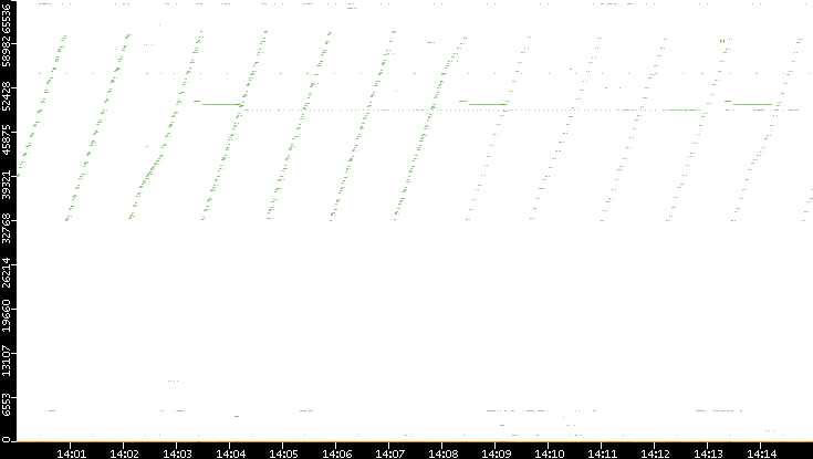 Src. Port vs. Time