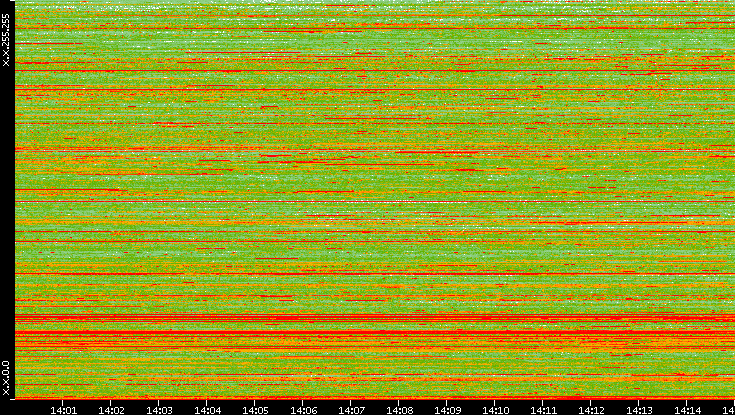 Dest. IP vs. Time