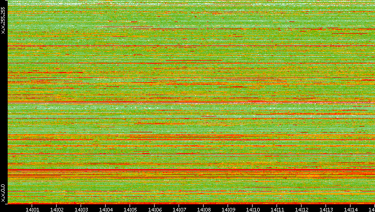 Src. IP vs. Time