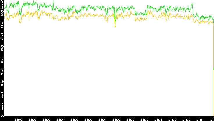 Entropy of Port vs. Time