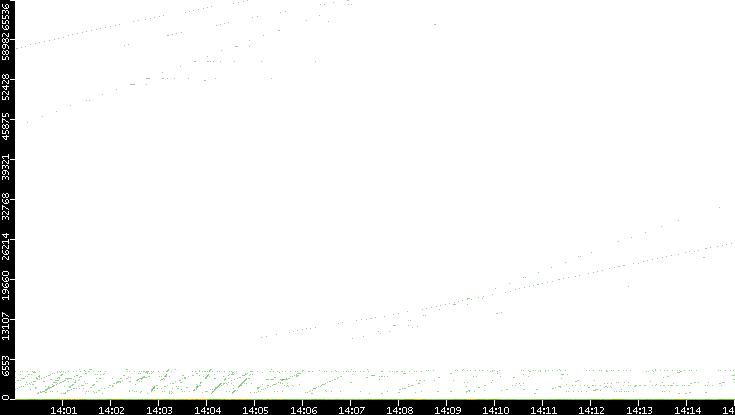 Dest. Port vs. Time