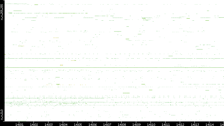 Src. IP vs. Time