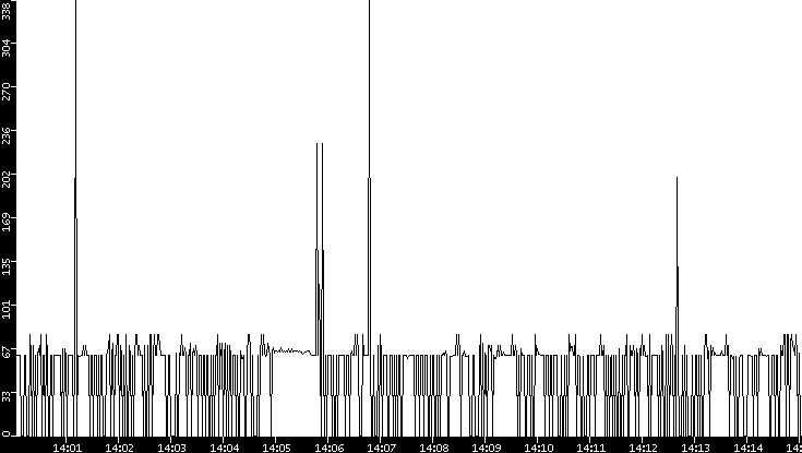 Average Packet Size vs. Time