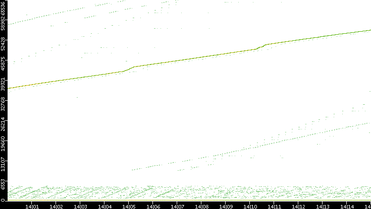 Dest. Port vs. Time