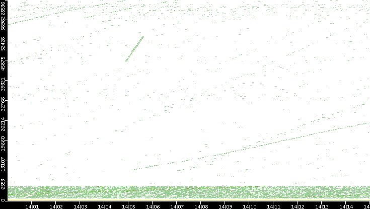 Src. Port vs. Time