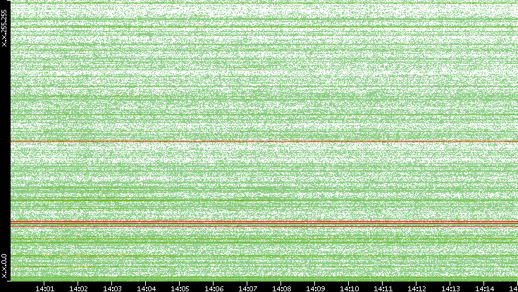 Dest. IP vs. Time