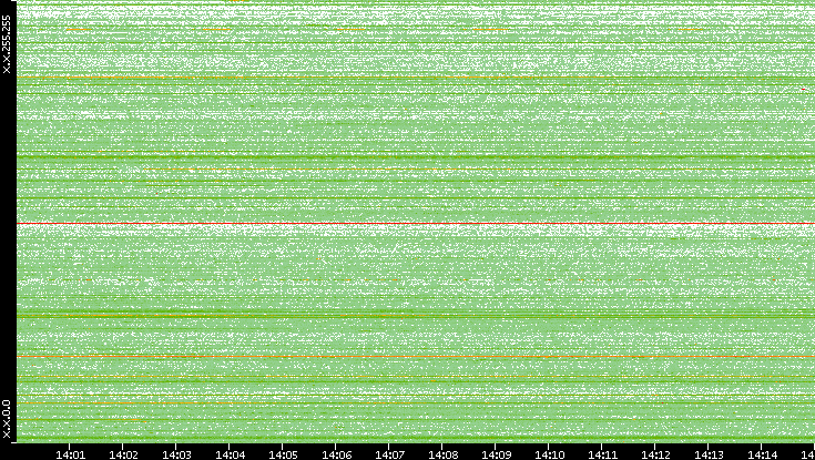 Src. IP vs. Time