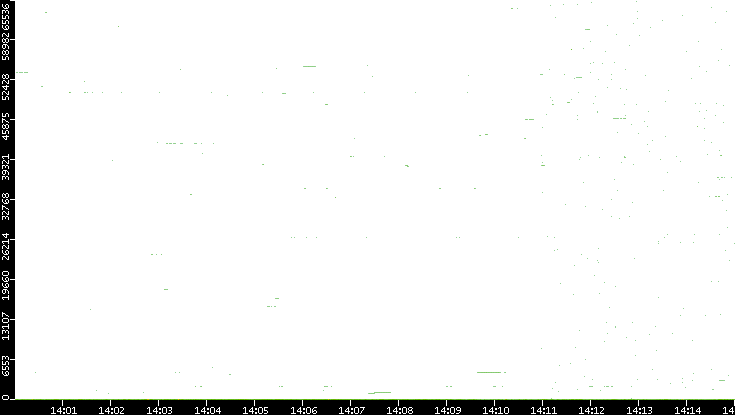 Dest. Port vs. Time