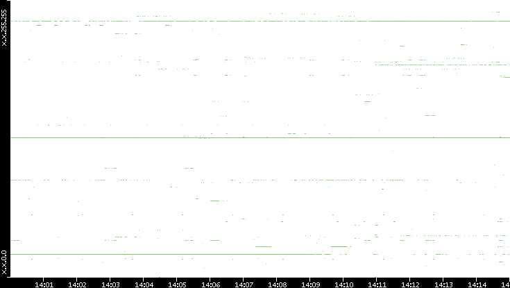 Src. IP vs. Time