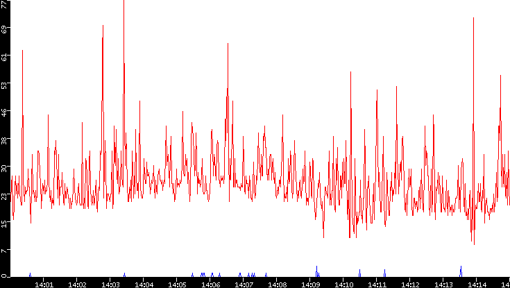 Nb. of Packets vs. Time