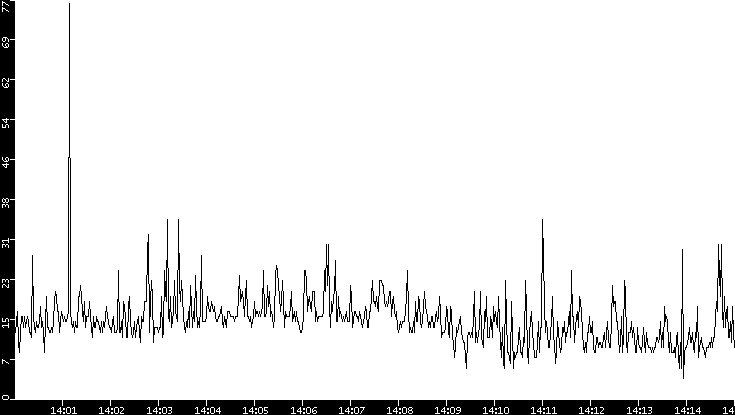 Throughput vs. Time