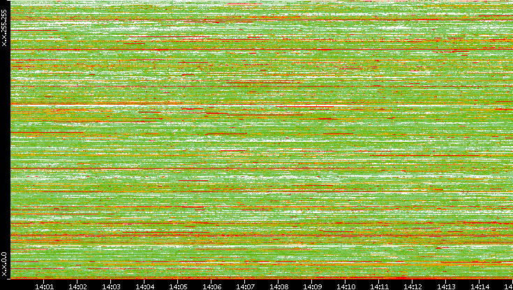 Dest. IP vs. Time