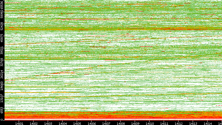 Dest. Port vs. Time