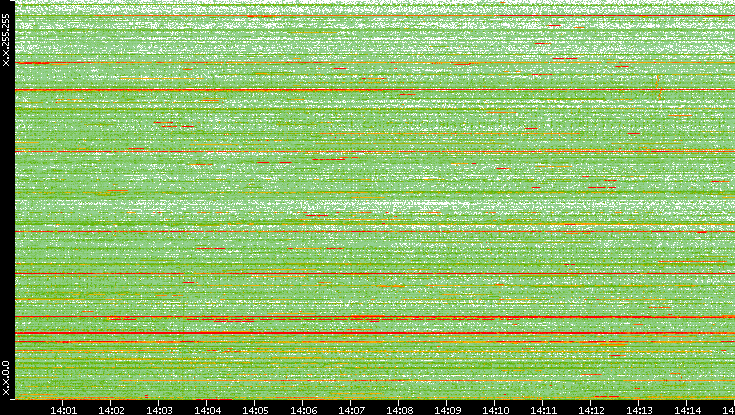 Dest. IP vs. Time