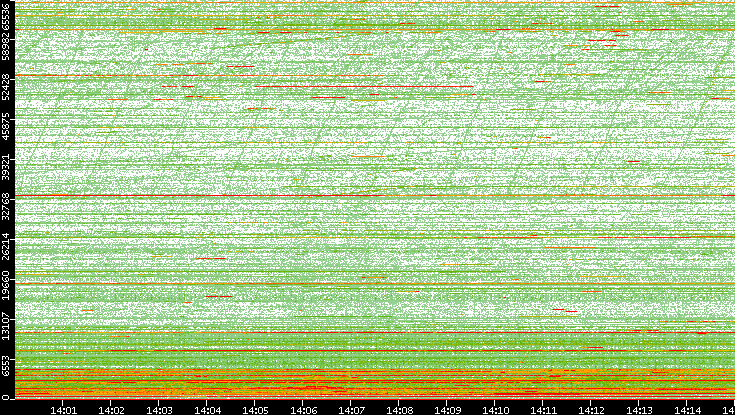 Dest. Port vs. Time