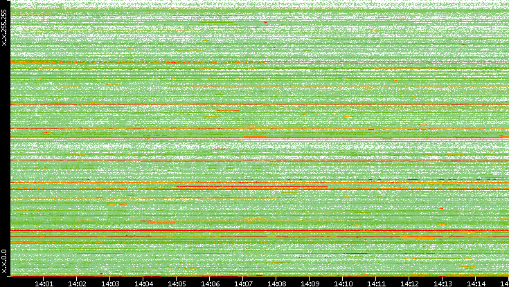 Src. IP vs. Time