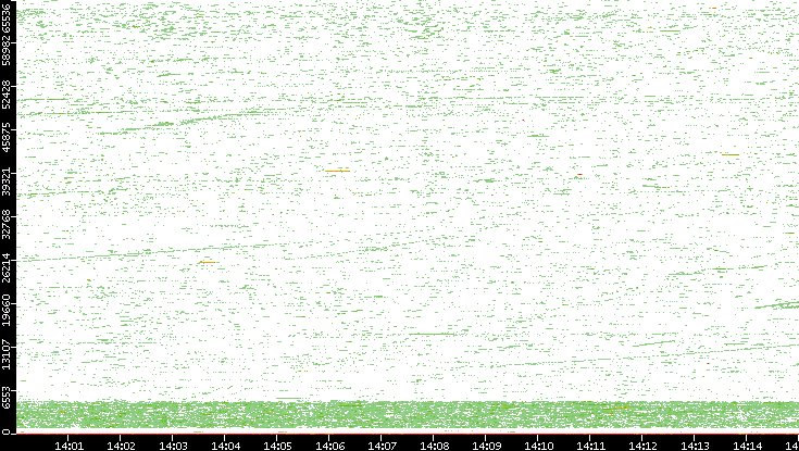 Dest. Port vs. Time