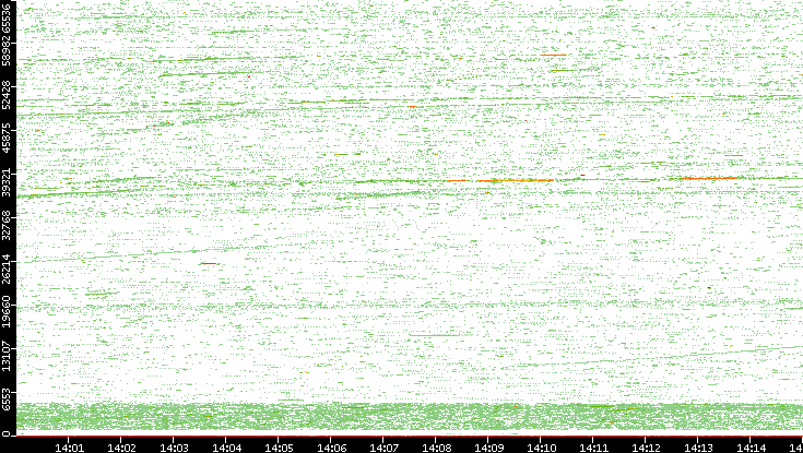 Src. Port vs. Time