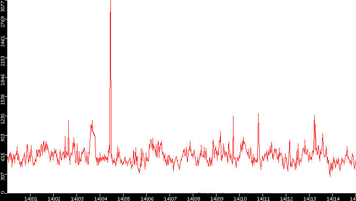 Nb. of Packets vs. Time