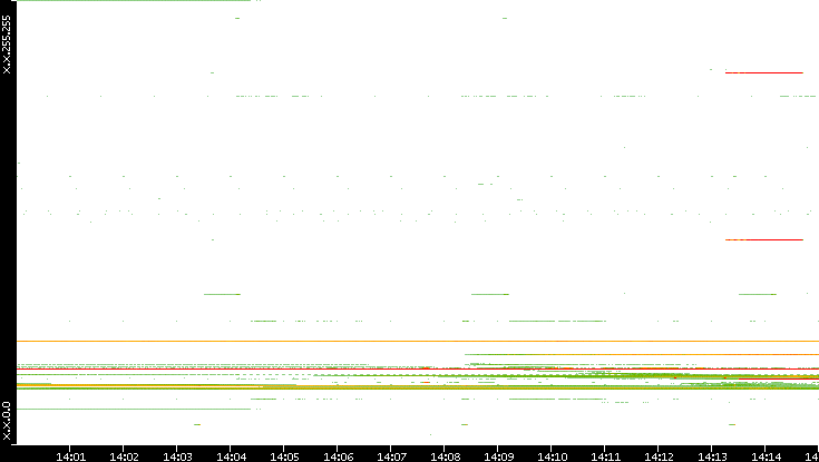 Src. IP vs. Time