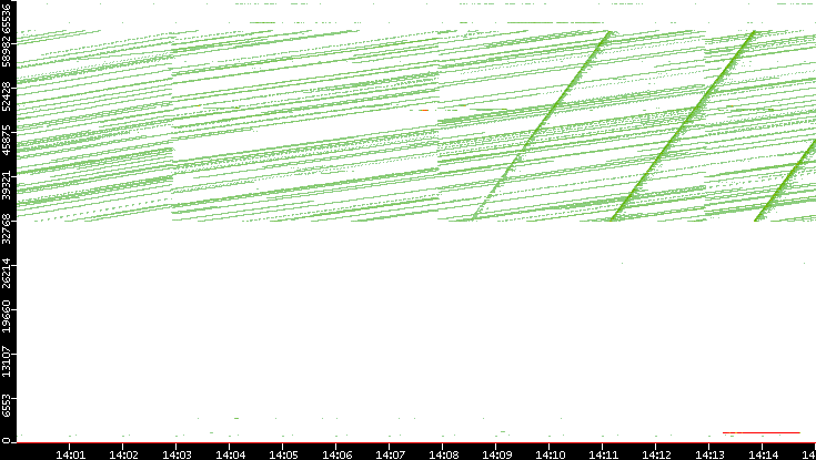 Src. Port vs. Time